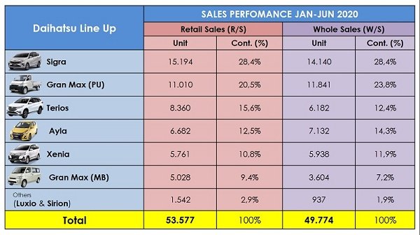 Data penjualan per model Daihatsu sampai Juni 2020.  Ist